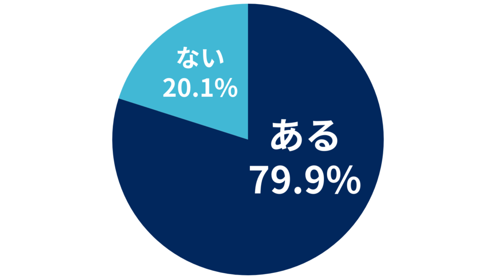 部下に不満はありますか？　アンケート調査結果